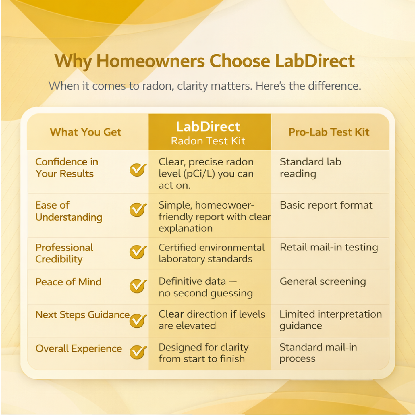 LabDirect Radon Test Kit